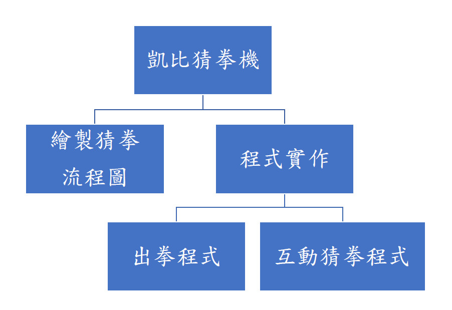 課程設計架構圖