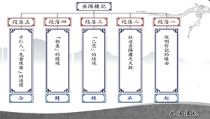 岳陽樓記_篇章結構 