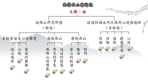 始得西山宴遊記_篇章結構 