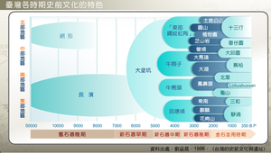 臺灣各時期史前文化的特色