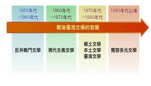 戰後臺灣文學的流變