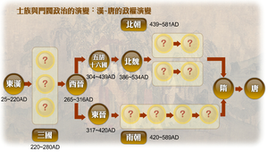 漢唐政權的演變縮圖