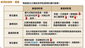 經濟的南移：陶瓷業
縮圖
