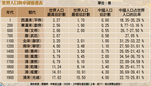 世界人口與中國人口變遷表