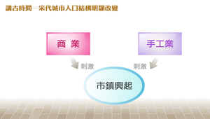 宋代城市人口結構明顯改變縮圖