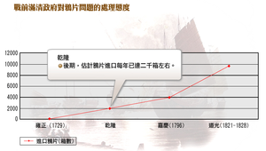 戰前滿清政府對鴉片問題的處理 縮圖