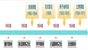 近代中國面臨的「挑戰」與「回應」