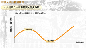 中共建政六十年來簡要的歷史分期縮圖