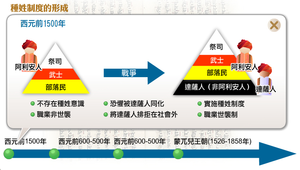 種姓制度的形成原因