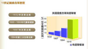 英國19世紀民主政治發展過程