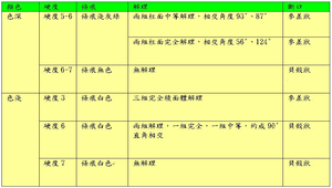 礦物的鑑定分類表縮圖