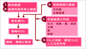 地球增溫之對策縮圖