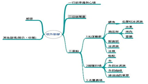 腦力激盪～應用心智圖聯想力