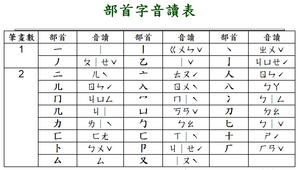 中文部首 Johan Vert