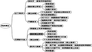 歷史外國史民族獨立心智圖