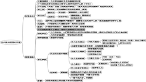 歷史外國史近代歐洲思想的巨變心智圖