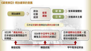 雄飛東亞？－明治維新的意義縮圖