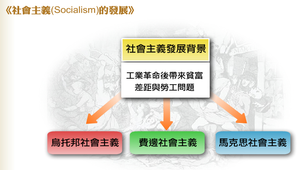 社會主義之重要紀事與人物縮圖