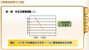 新保守主義的抬頭：雷根的新保守主義