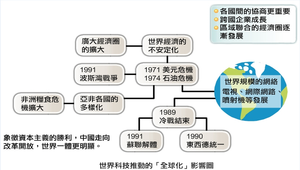 世界科技推動的「全球化」影響圖