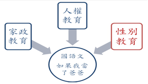 三年級性別平等教育議題融入國語文教學活動設計