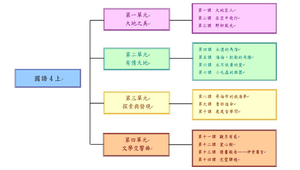 四年級國語