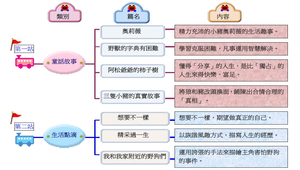 低年級晨間共讀學習單