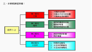 五年級自然課程計畫