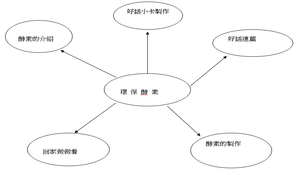 教學活動-環保酵素