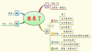 狼來了（心智圖） 