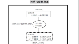 認識水生植物四大家族-資源代表圖