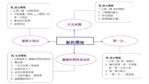 主題統整-新的開始