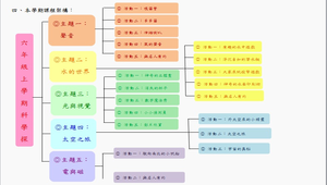 六年級 活化課程科學探索領域教學計畫表