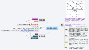 音樂檔案的認識與處理-資源代表圖