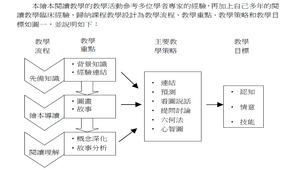 繪本閱讀教學之教學設計