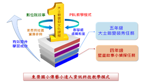 嘉義縣民雄鄉東榮國民小學傳藝小達人創新教學團隊