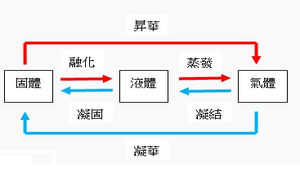 天氣的變化