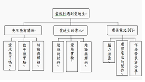 當伏打遇到愛迪生