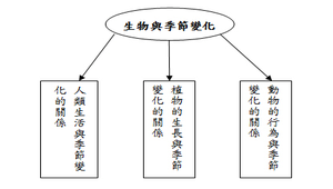 生物與季節變化