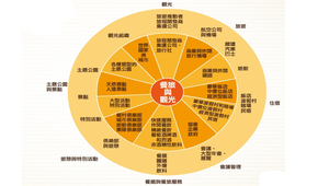 1-1-1-7餐旅、觀光及休閒業的關係圖	縮圖