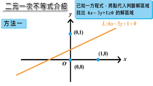 圖解二元一次不等式