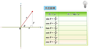 θ角與90°+θ角的三角函數關係