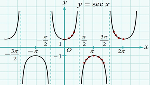 正割、餘割函數圖形縮圖