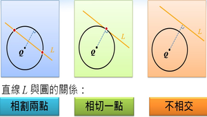圓與直線關係1縮圖