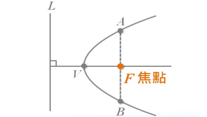 推導拋物線的標準式