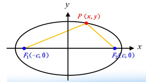 橢圓的方程式