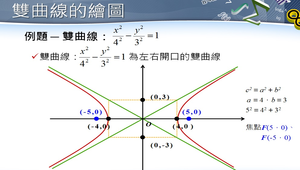 雙曲線的繪圖