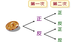 投擲硬幣及骰子觀察結果縮圖