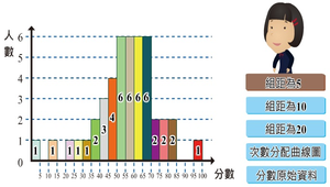 次數分配圖