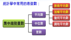 認識集中趨勢量數縮圖